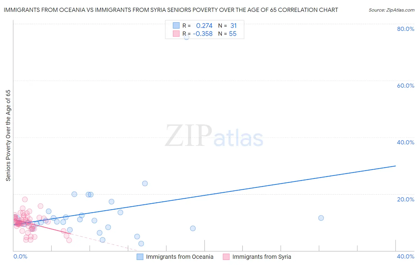 Immigrants from Oceania vs Immigrants from Syria Seniors Poverty Over the Age of 65