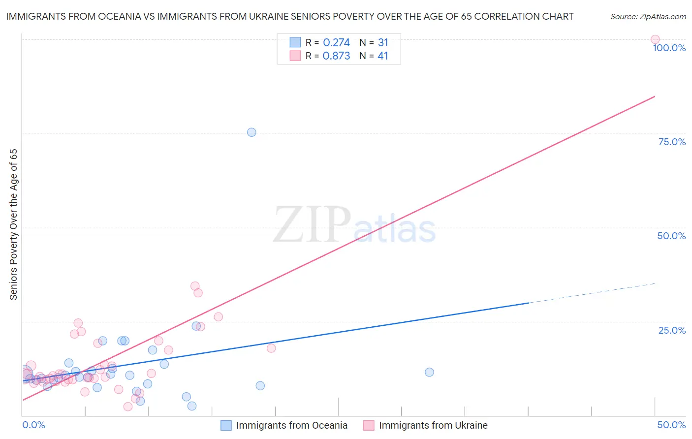 Immigrants from Oceania vs Immigrants from Ukraine Seniors Poverty Over the Age of 65