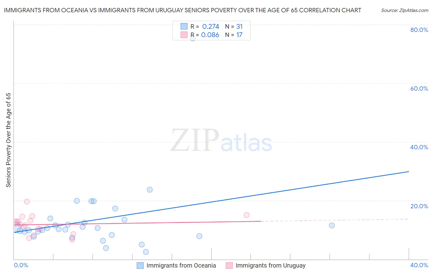 Immigrants from Oceania vs Immigrants from Uruguay Seniors Poverty Over the Age of 65