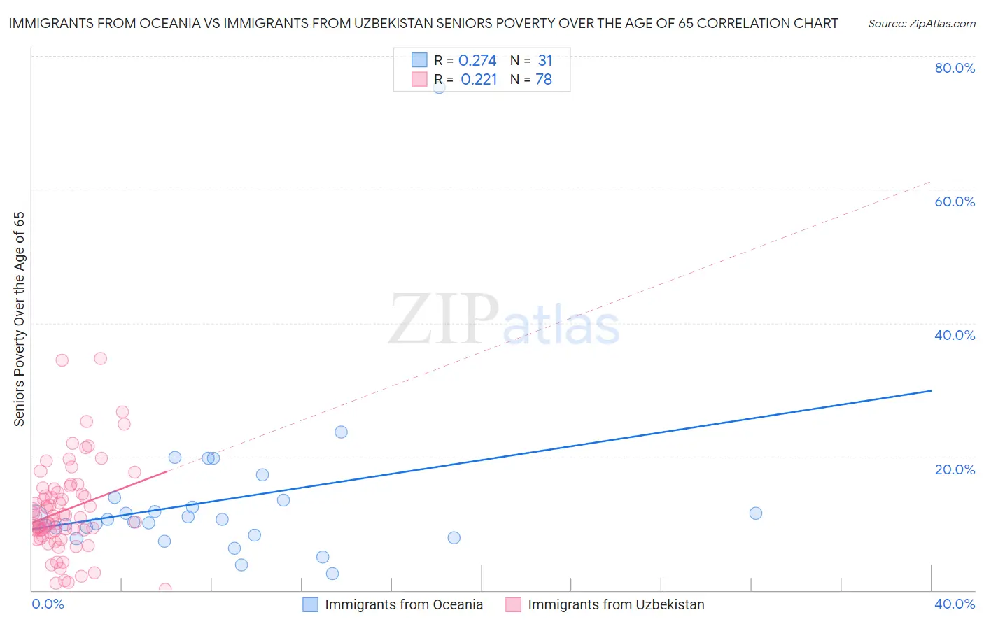 Immigrants from Oceania vs Immigrants from Uzbekistan Seniors Poverty Over the Age of 65