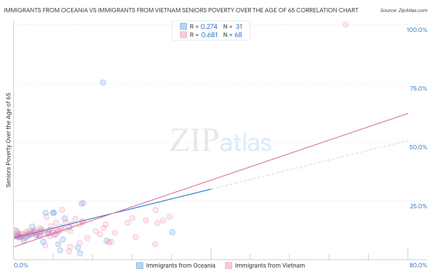 Immigrants from Oceania vs Immigrants from Vietnam Seniors Poverty Over the Age of 65