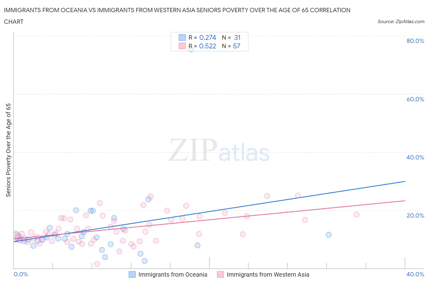 Immigrants from Oceania vs Immigrants from Western Asia Seniors Poverty Over the Age of 65