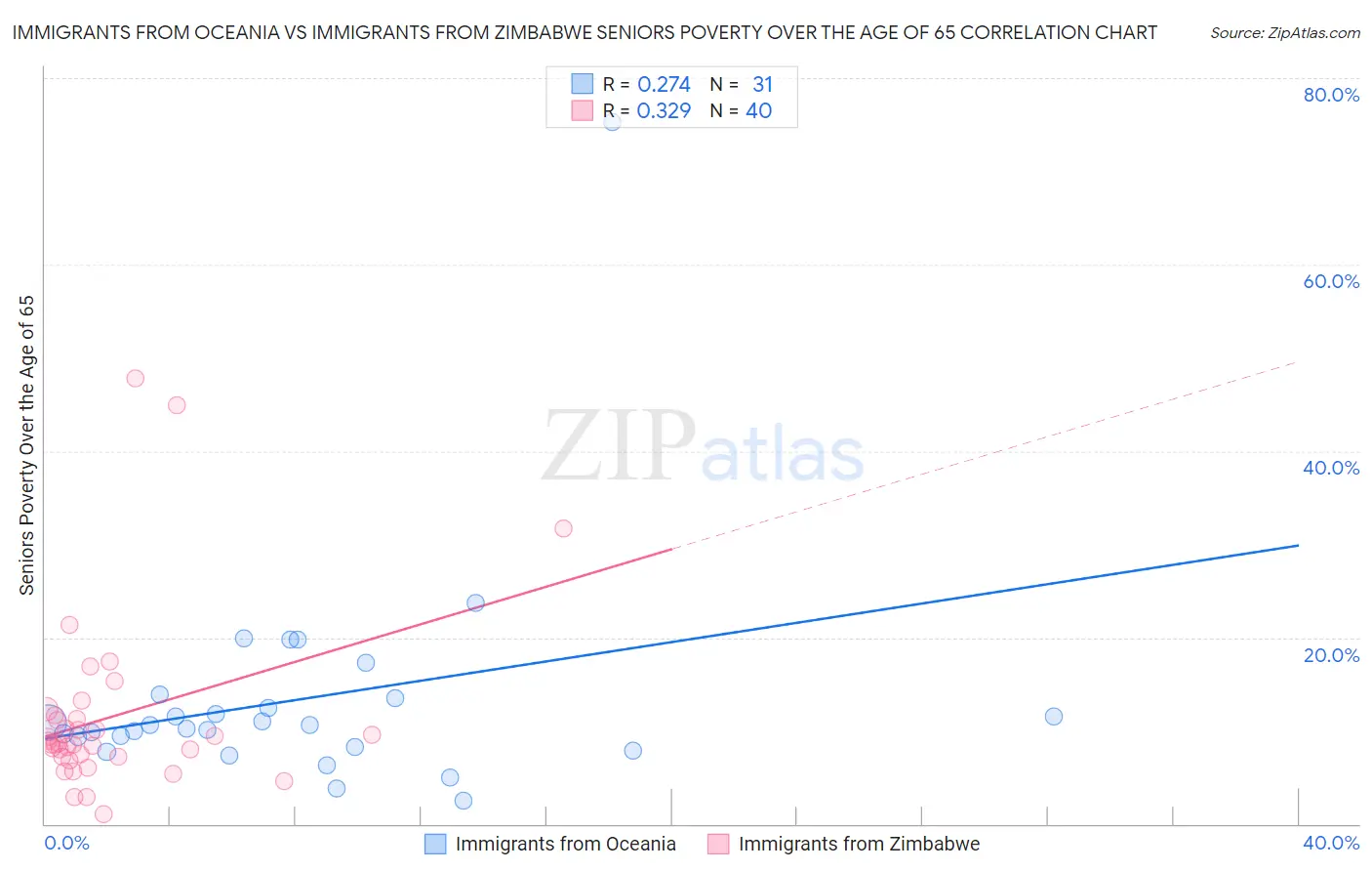 Immigrants from Oceania vs Immigrants from Zimbabwe Seniors Poverty Over the Age of 65