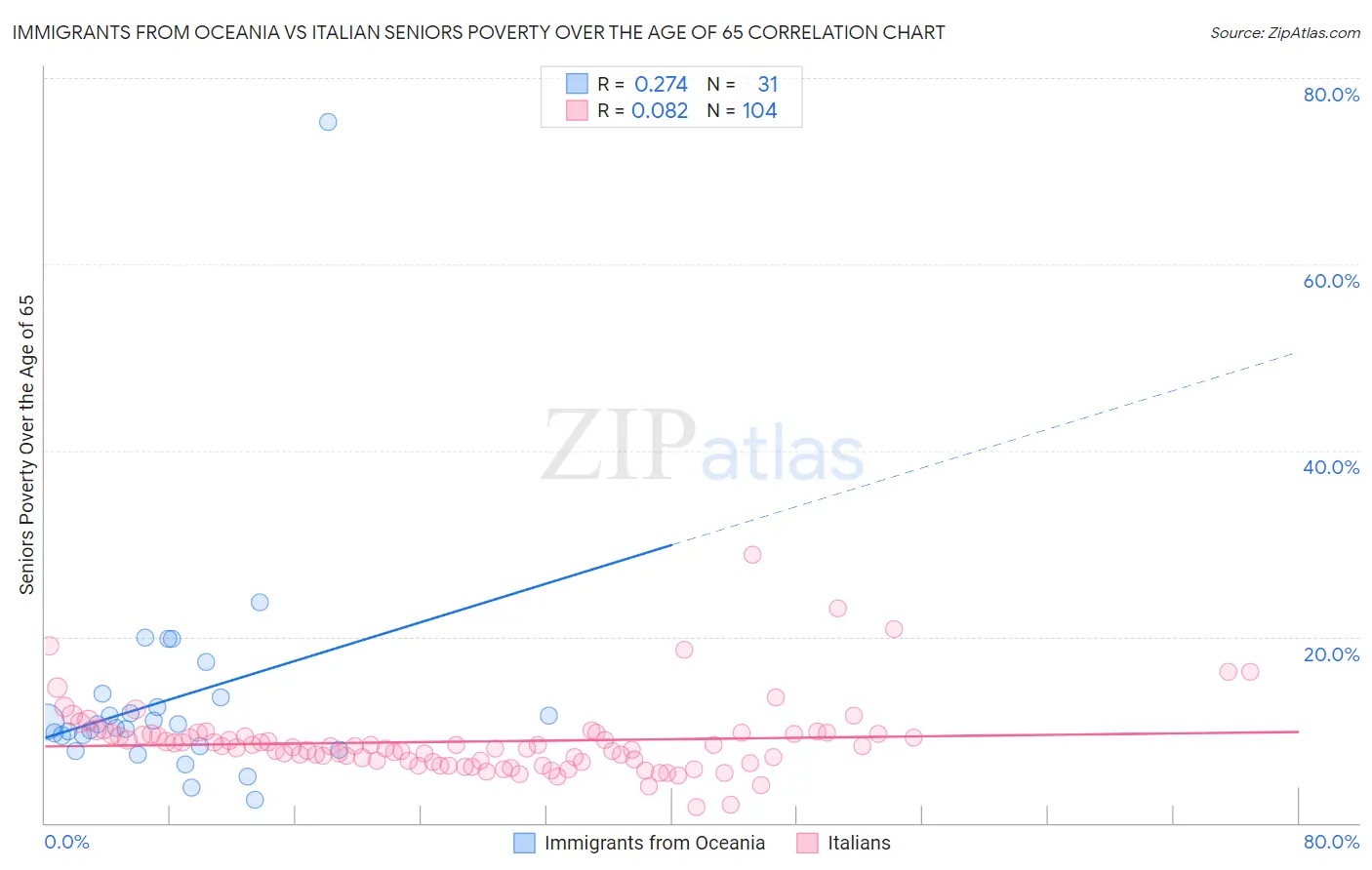 Immigrants from Oceania vs Italian Seniors Poverty Over the Age of 65