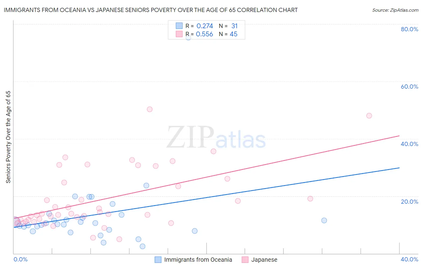 Immigrants from Oceania vs Japanese Seniors Poverty Over the Age of 65