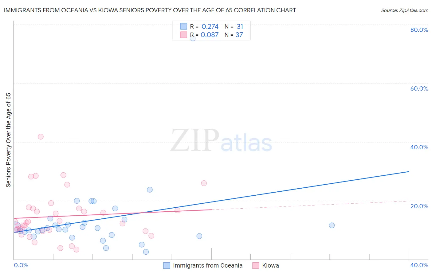 Immigrants from Oceania vs Kiowa Seniors Poverty Over the Age of 65
