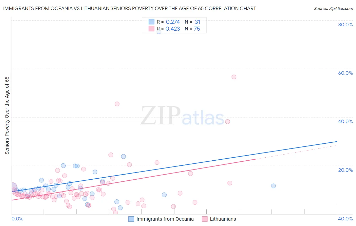Immigrants from Oceania vs Lithuanian Seniors Poverty Over the Age of 65