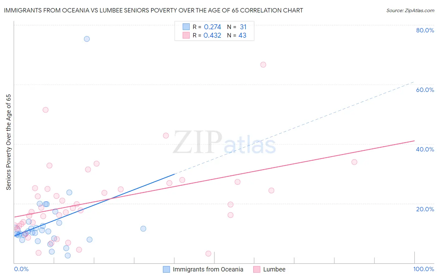 Immigrants from Oceania vs Lumbee Seniors Poverty Over the Age of 65