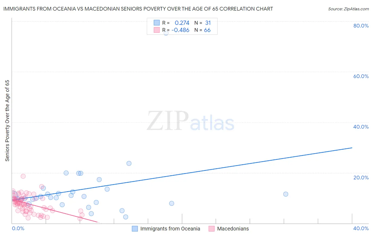Immigrants from Oceania vs Macedonian Seniors Poverty Over the Age of 65