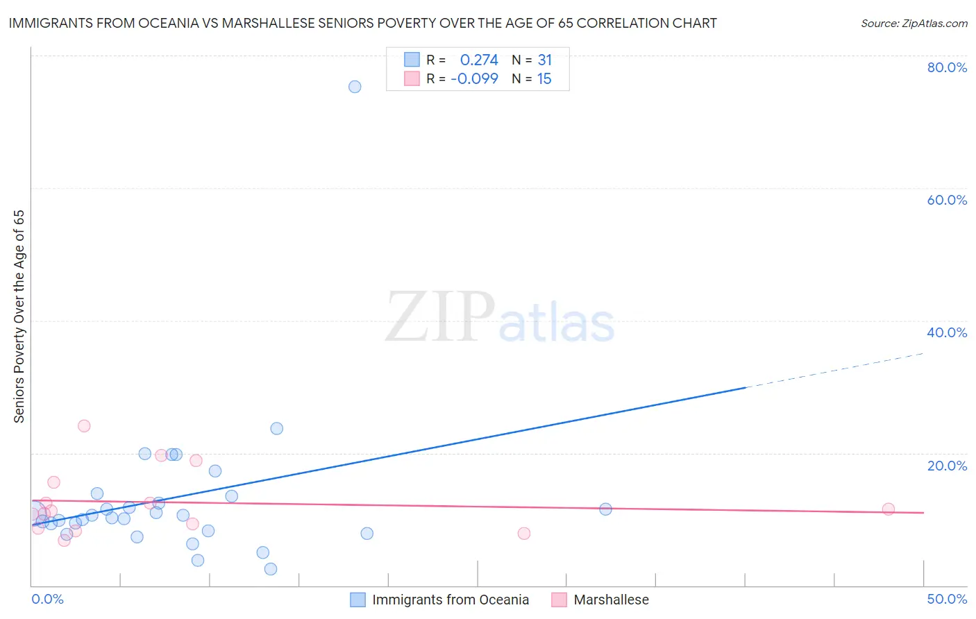 Immigrants from Oceania vs Marshallese Seniors Poverty Over the Age of 65