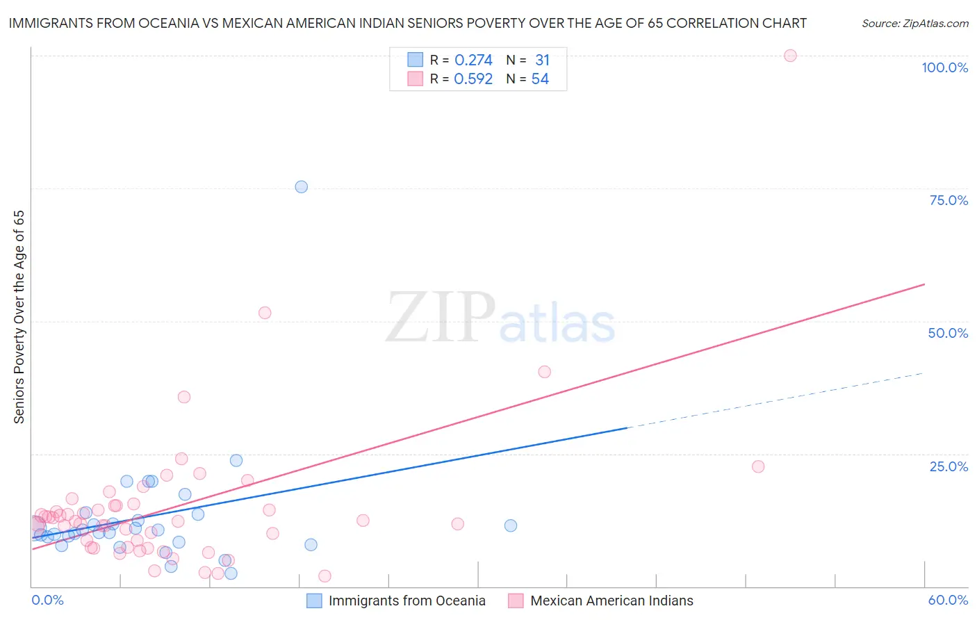 Immigrants from Oceania vs Mexican American Indian Seniors Poverty Over the Age of 65