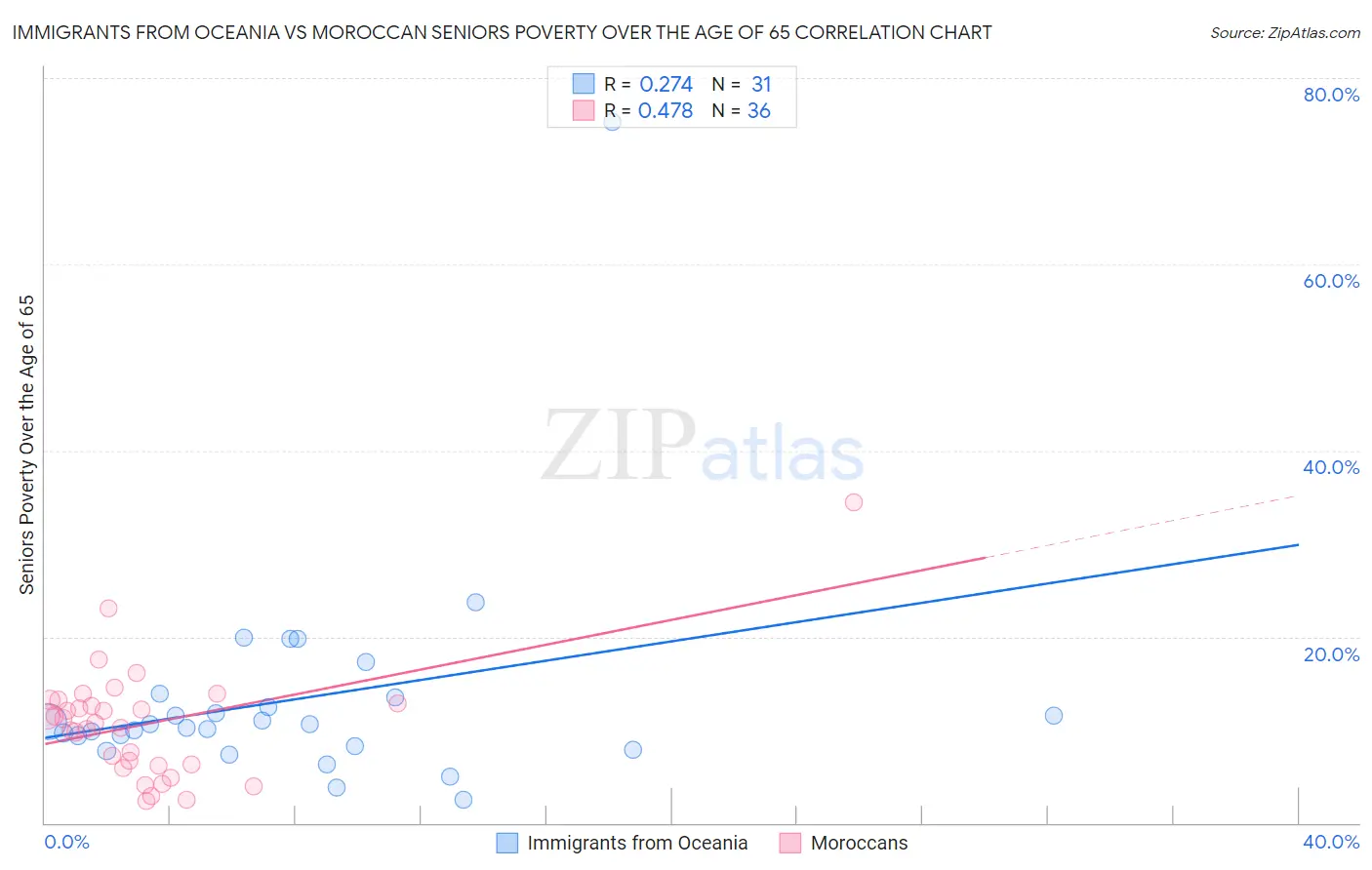 Immigrants from Oceania vs Moroccan Seniors Poverty Over the Age of 65