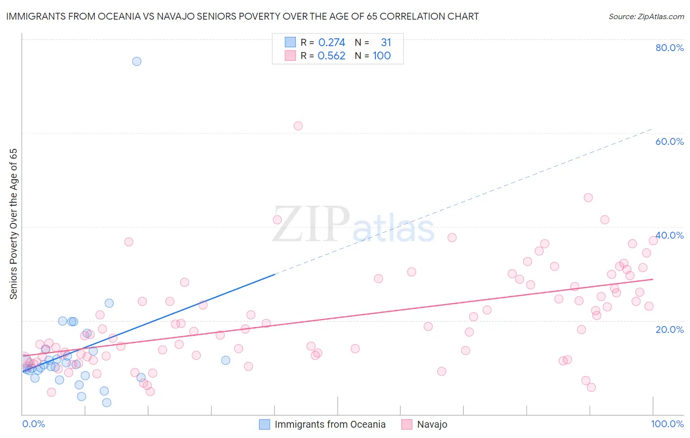 Immigrants from Oceania vs Navajo Seniors Poverty Over the Age of 65