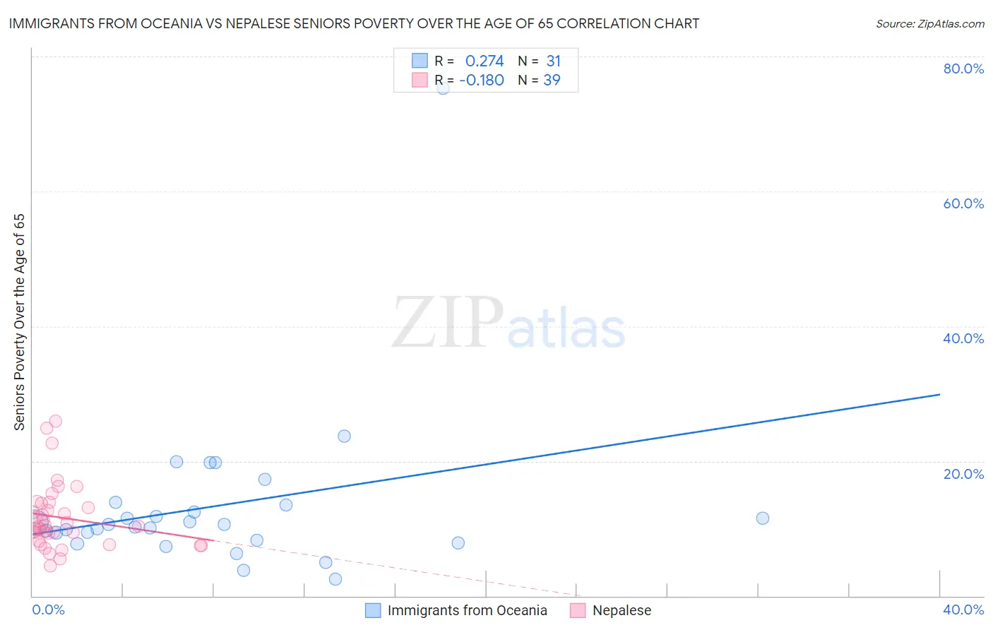 Immigrants from Oceania vs Nepalese Seniors Poverty Over the Age of 65