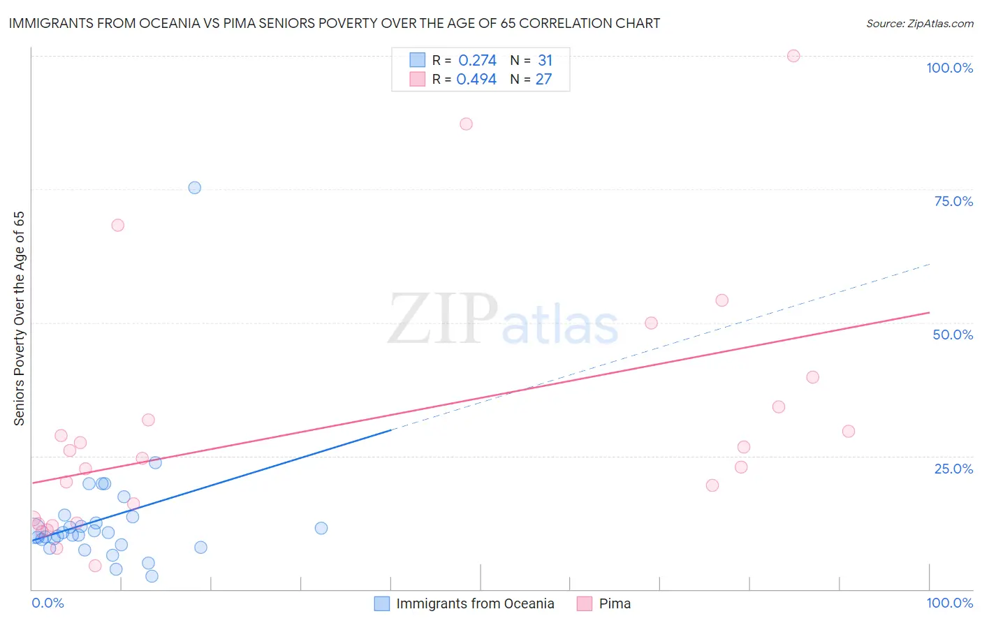 Immigrants from Oceania vs Pima Seniors Poverty Over the Age of 65