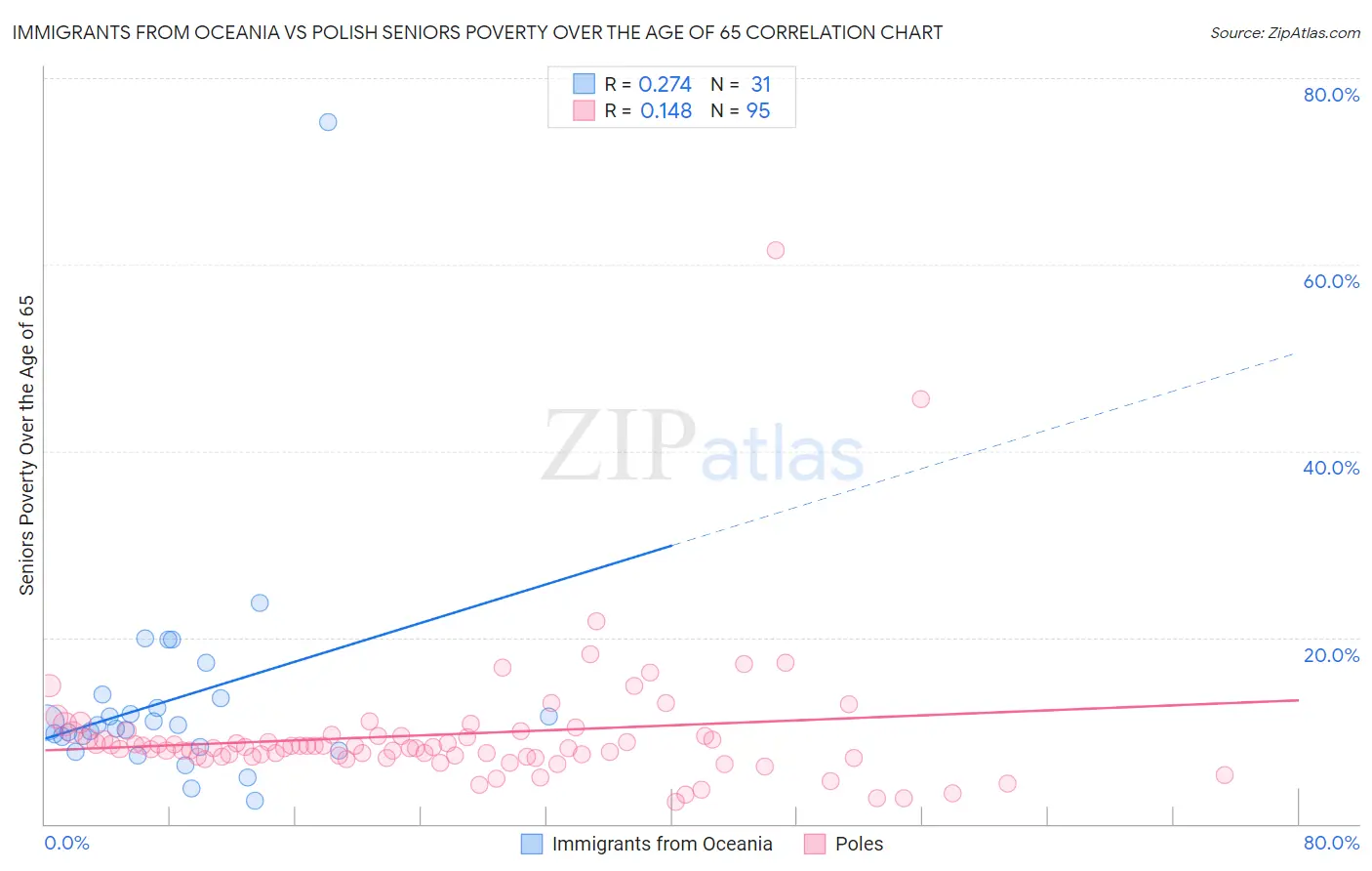 Immigrants from Oceania vs Polish Seniors Poverty Over the Age of 65