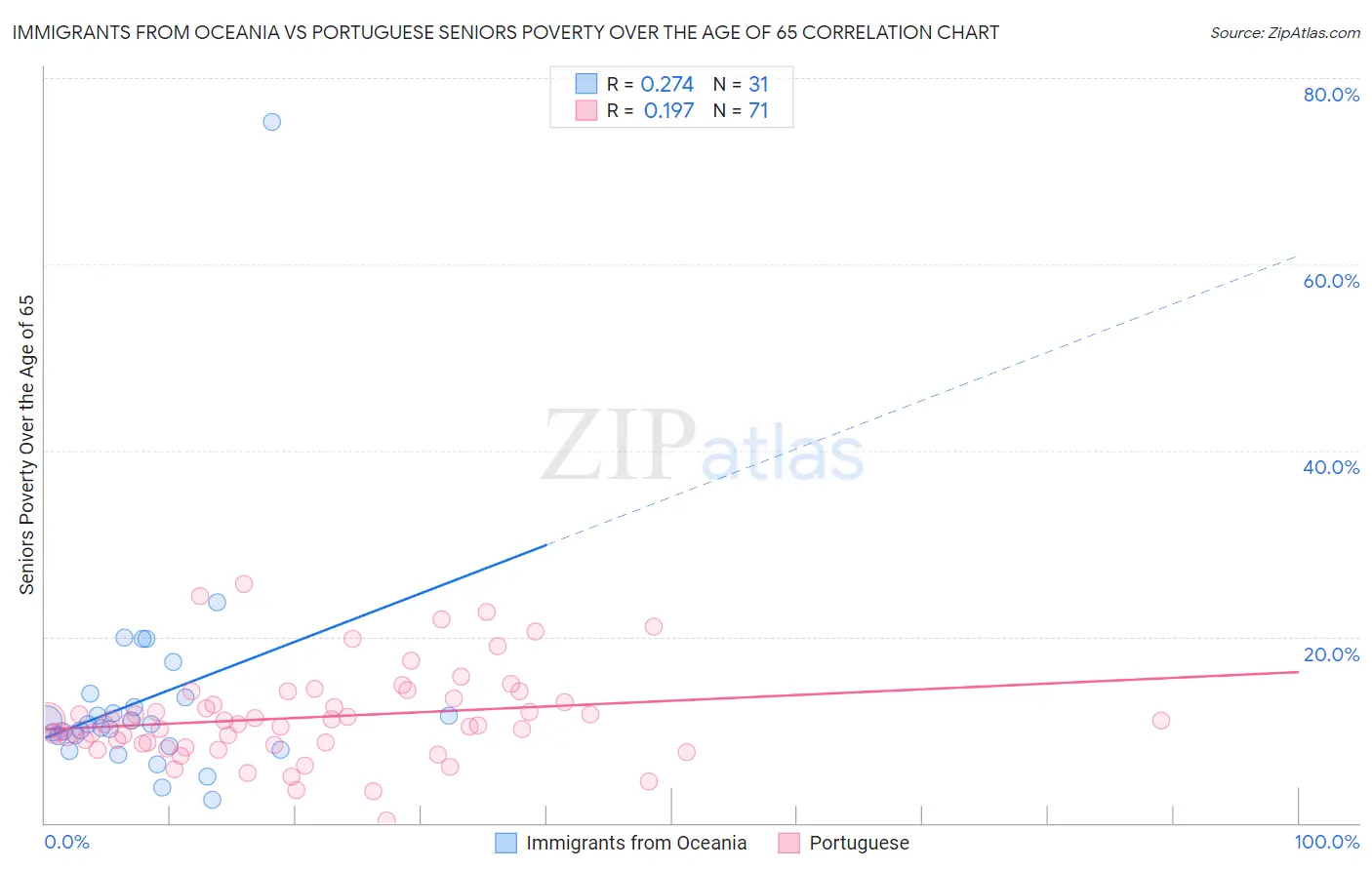 Immigrants from Oceania vs Portuguese Seniors Poverty Over the Age of 65