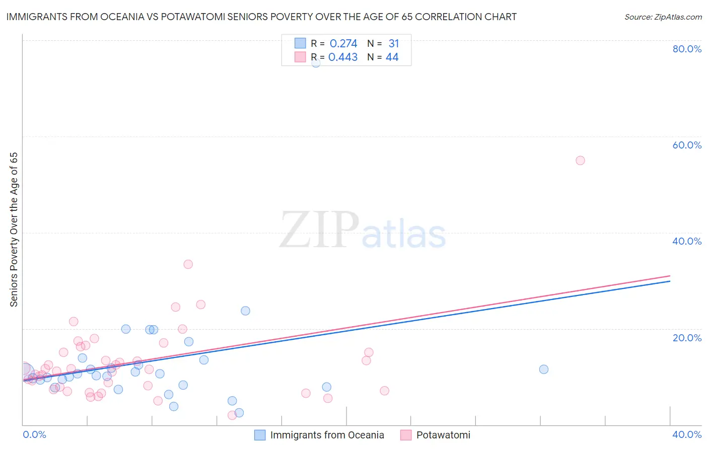 Immigrants from Oceania vs Potawatomi Seniors Poverty Over the Age of 65