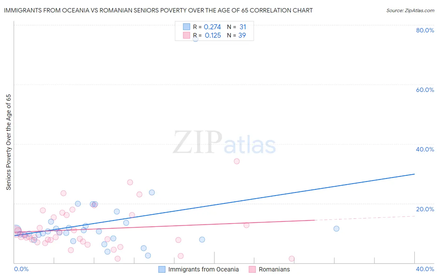 Immigrants from Oceania vs Romanian Seniors Poverty Over the Age of 65