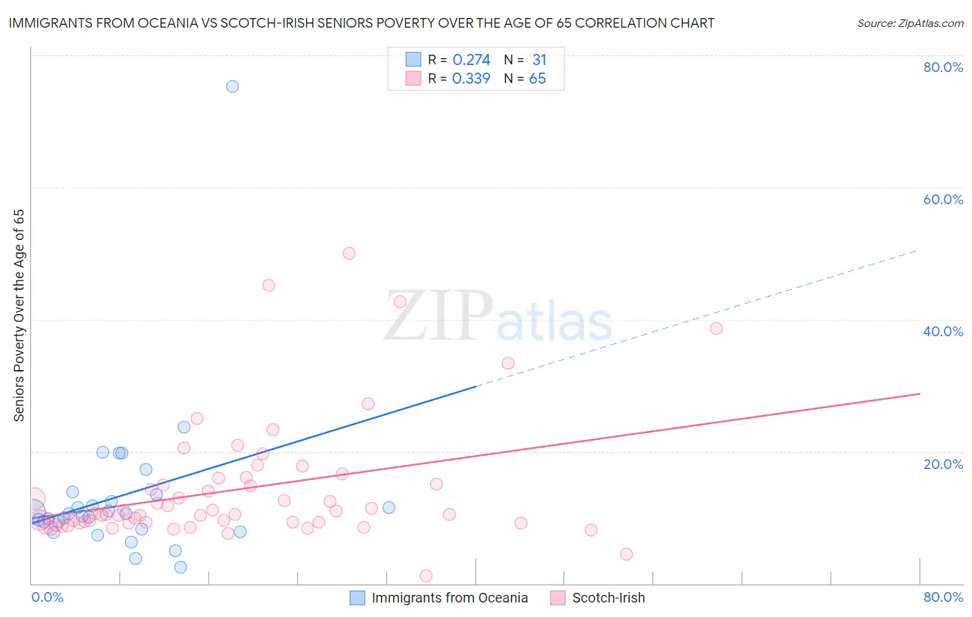 Immigrants from Oceania vs Scotch-Irish Seniors Poverty Over the Age of 65