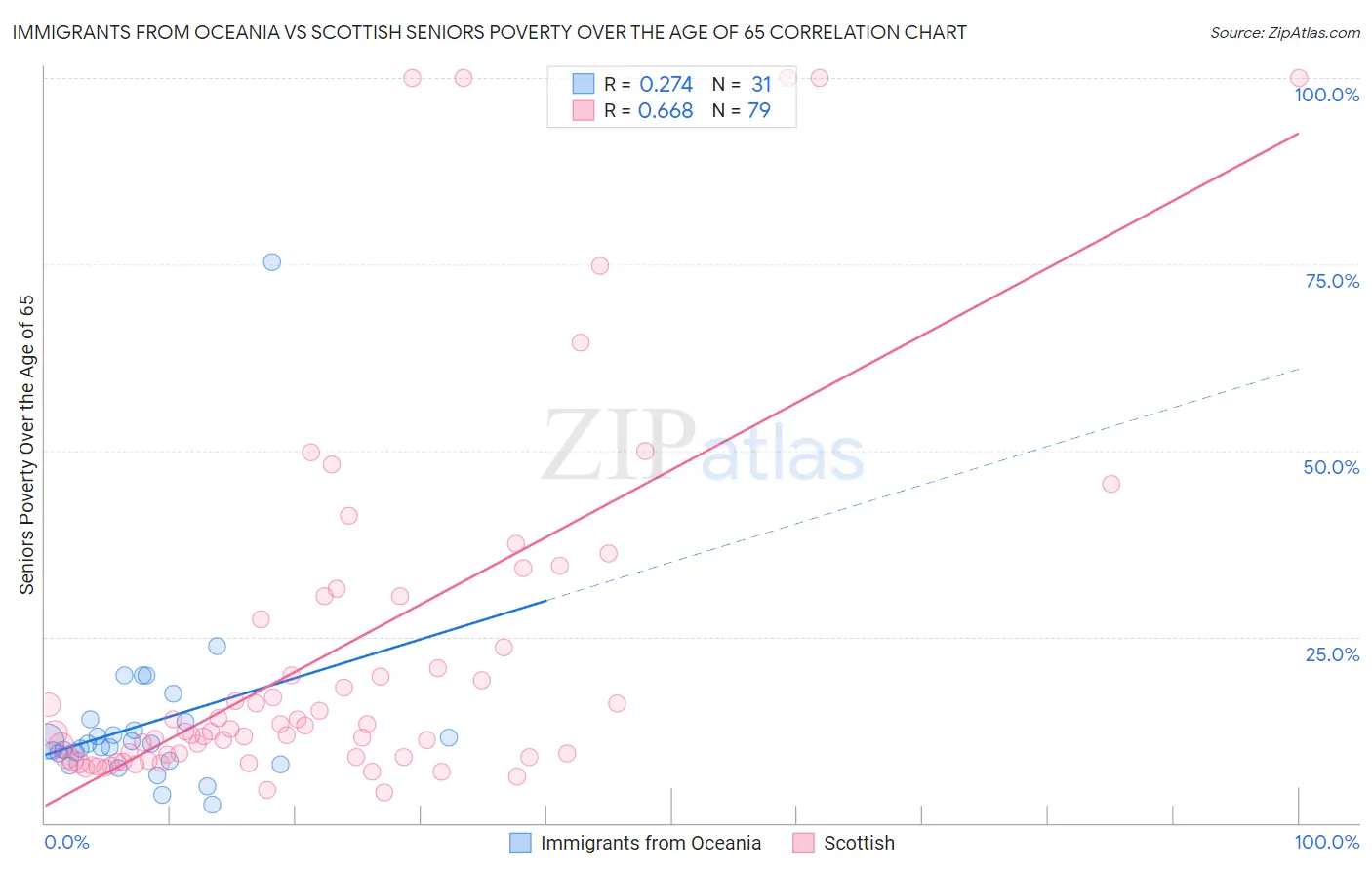 Immigrants from Oceania vs Scottish Seniors Poverty Over the Age of 65