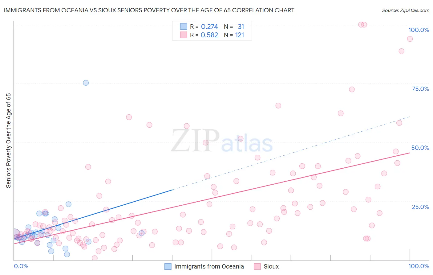 Immigrants from Oceania vs Sioux Seniors Poverty Over the Age of 65