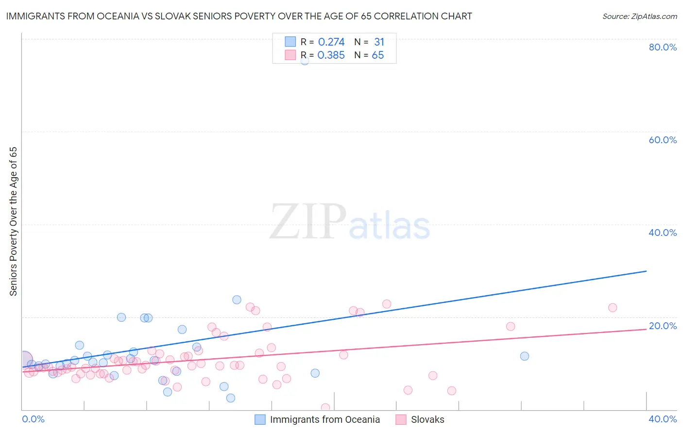 Immigrants from Oceania vs Slovak Seniors Poverty Over the Age of 65