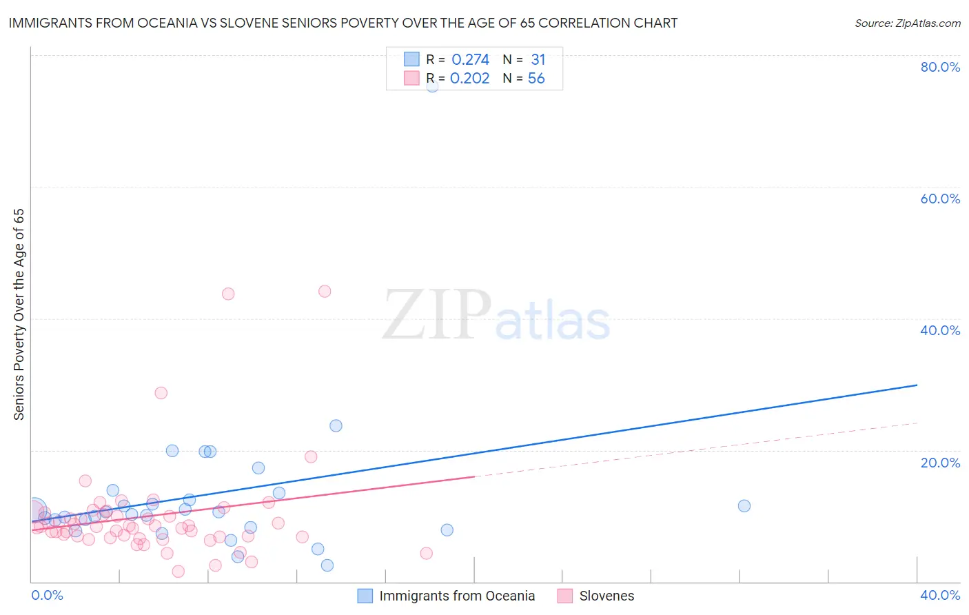 Immigrants from Oceania vs Slovene Seniors Poverty Over the Age of 65