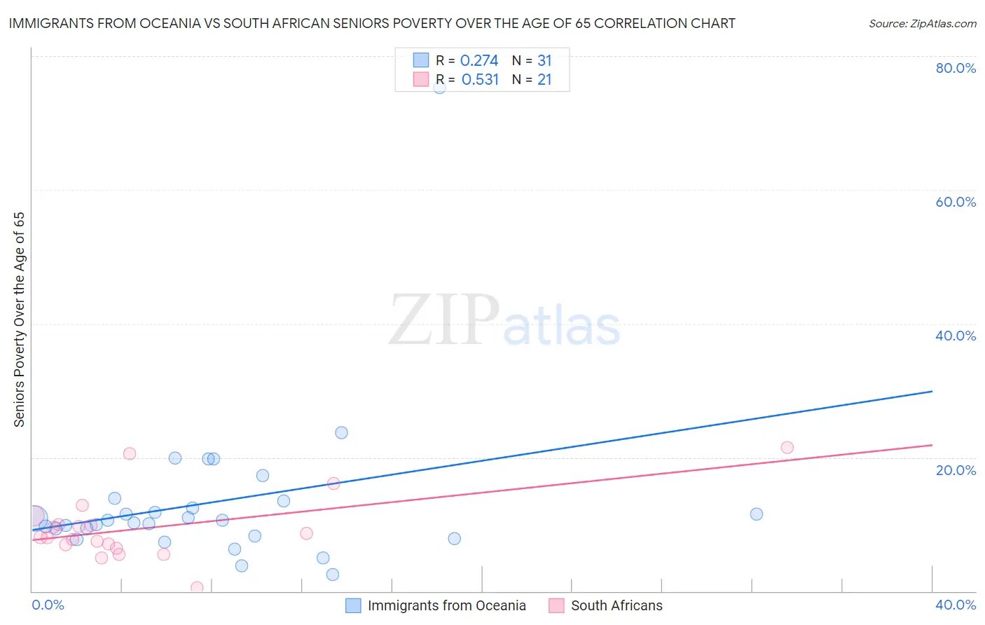 Immigrants from Oceania vs South African Seniors Poverty Over the Age of 65
