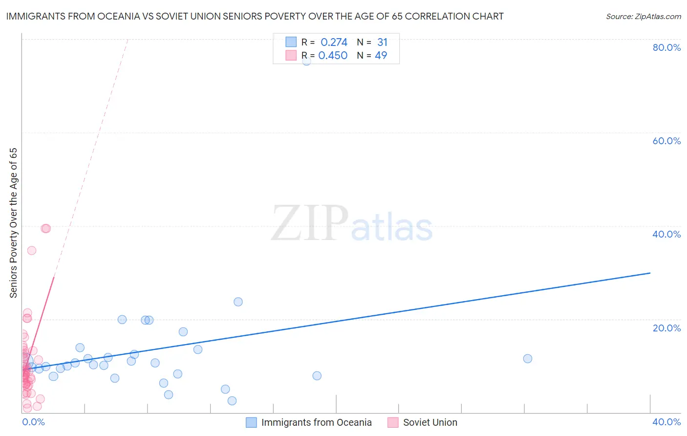 Immigrants from Oceania vs Soviet Union Seniors Poverty Over the Age of 65