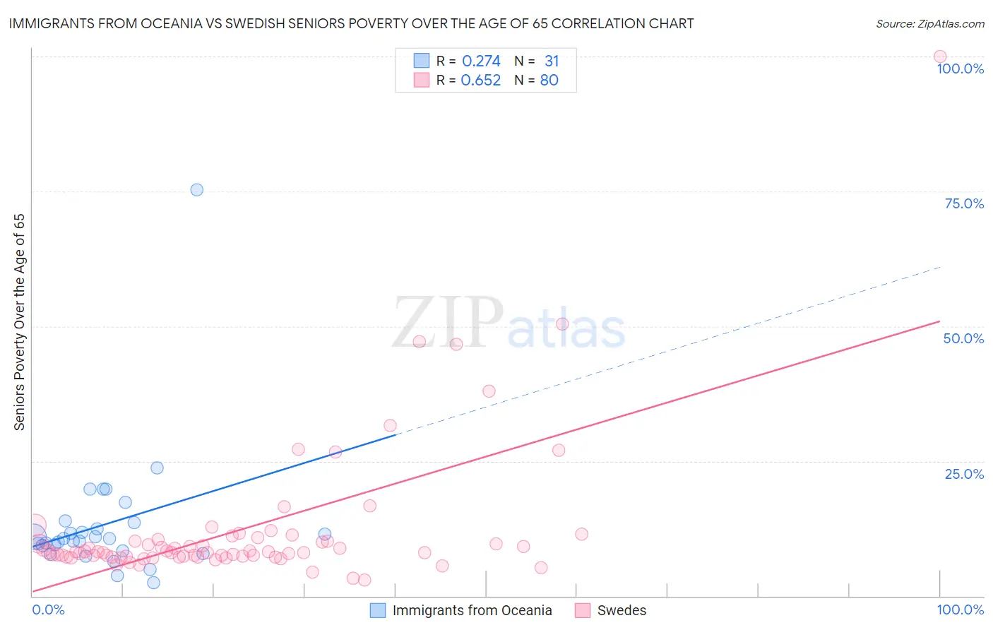Immigrants from Oceania vs Swedish Seniors Poverty Over the Age of 65