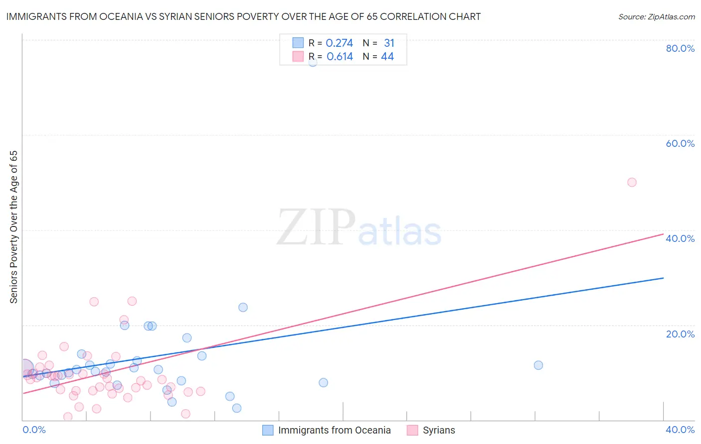 Immigrants from Oceania vs Syrian Seniors Poverty Over the Age of 65