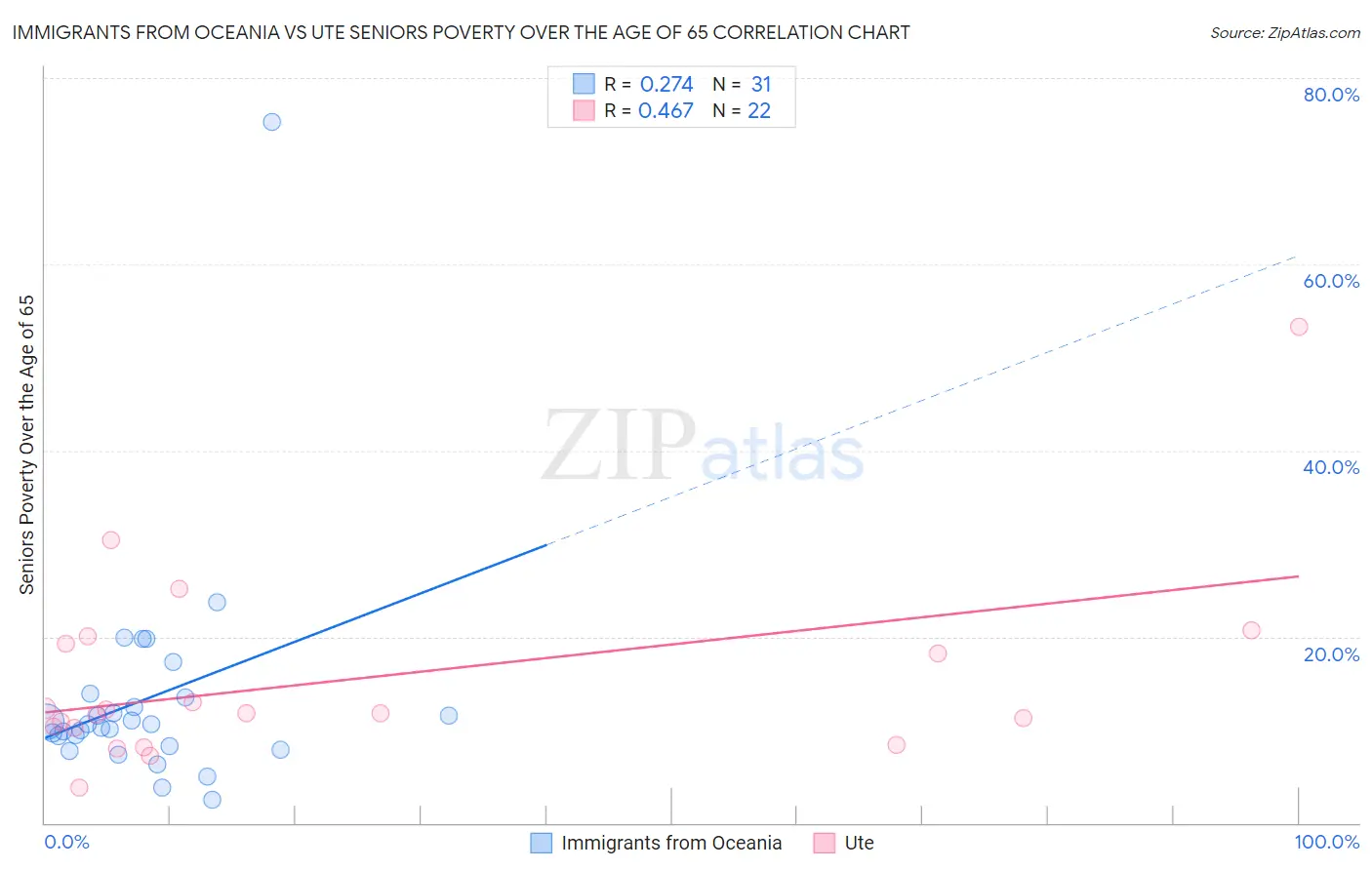 Immigrants from Oceania vs Ute Seniors Poverty Over the Age of 65