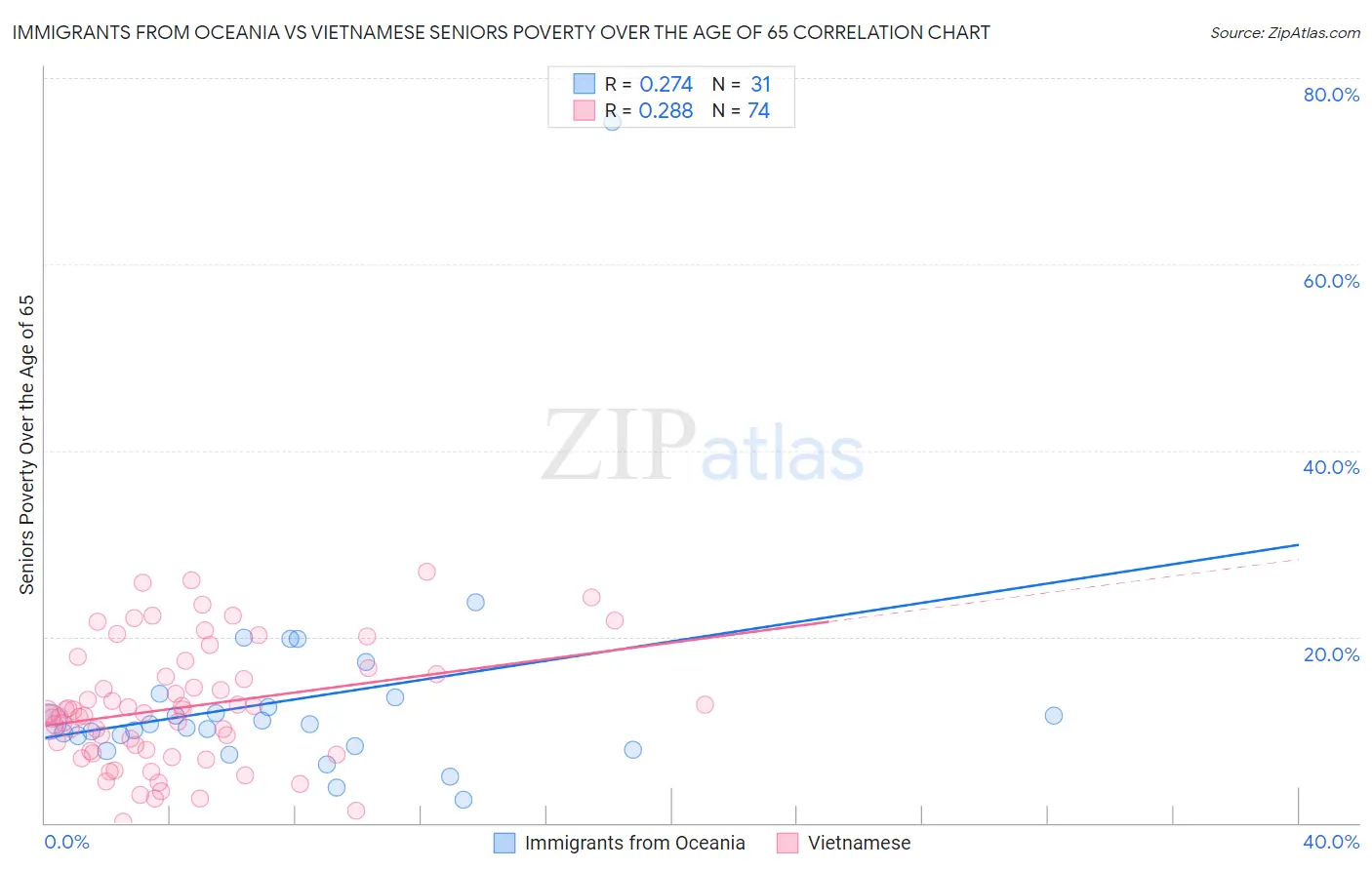 Immigrants from Oceania vs Vietnamese Seniors Poverty Over the Age of 65