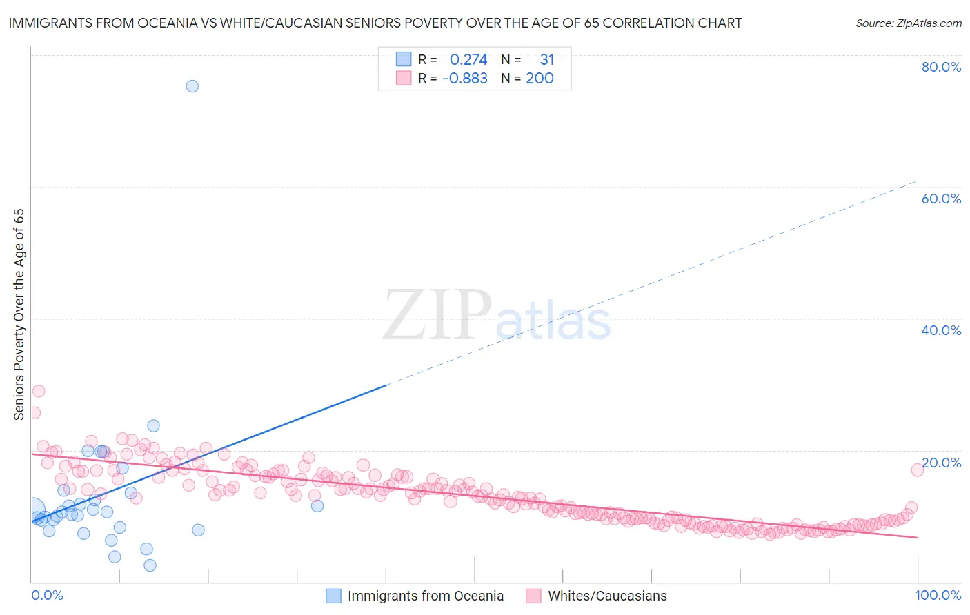 Immigrants from Oceania vs White/Caucasian Seniors Poverty Over the Age of 65