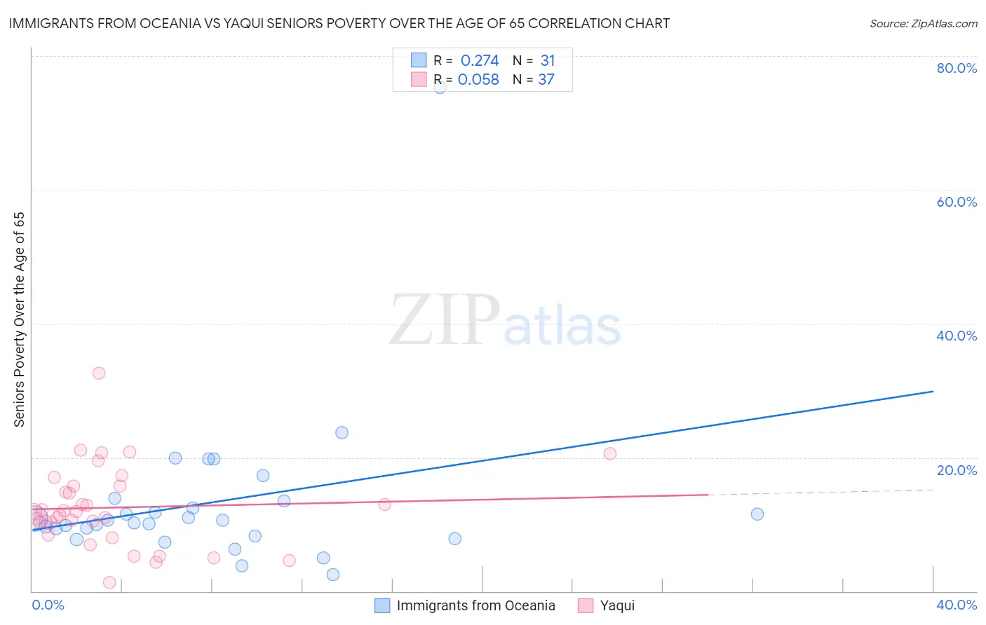 Immigrants from Oceania vs Yaqui Seniors Poverty Over the Age of 65