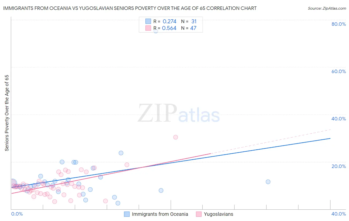 Immigrants from Oceania vs Yugoslavian Seniors Poverty Over the Age of 65