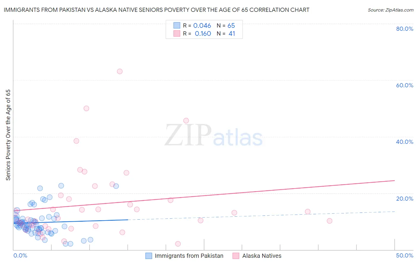 Immigrants from Pakistan vs Alaska Native Seniors Poverty Over the Age of 65