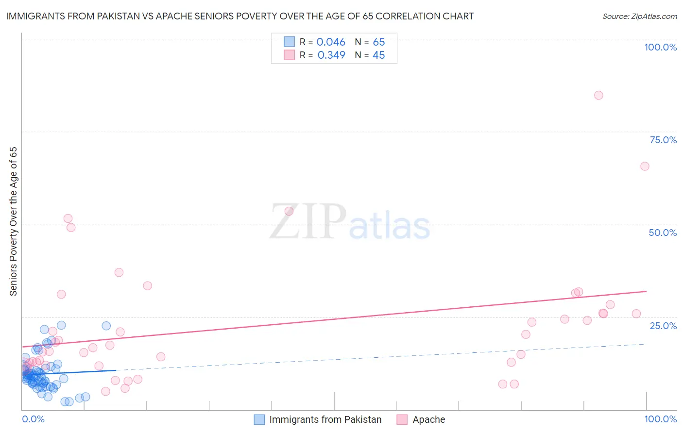 Immigrants from Pakistan vs Apache Seniors Poverty Over the Age of 65