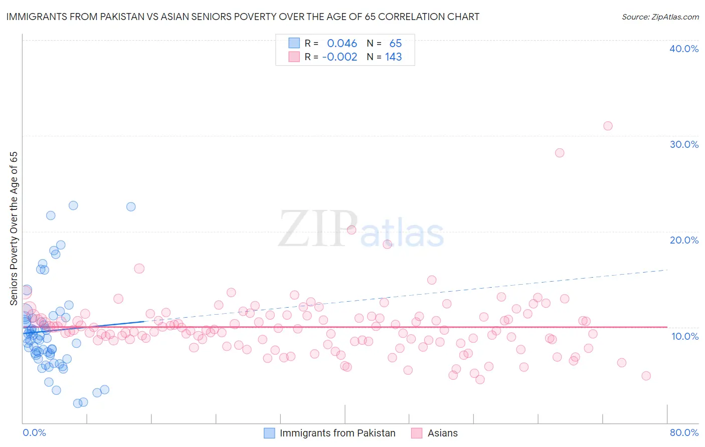 Immigrants from Pakistan vs Asian Seniors Poverty Over the Age of 65