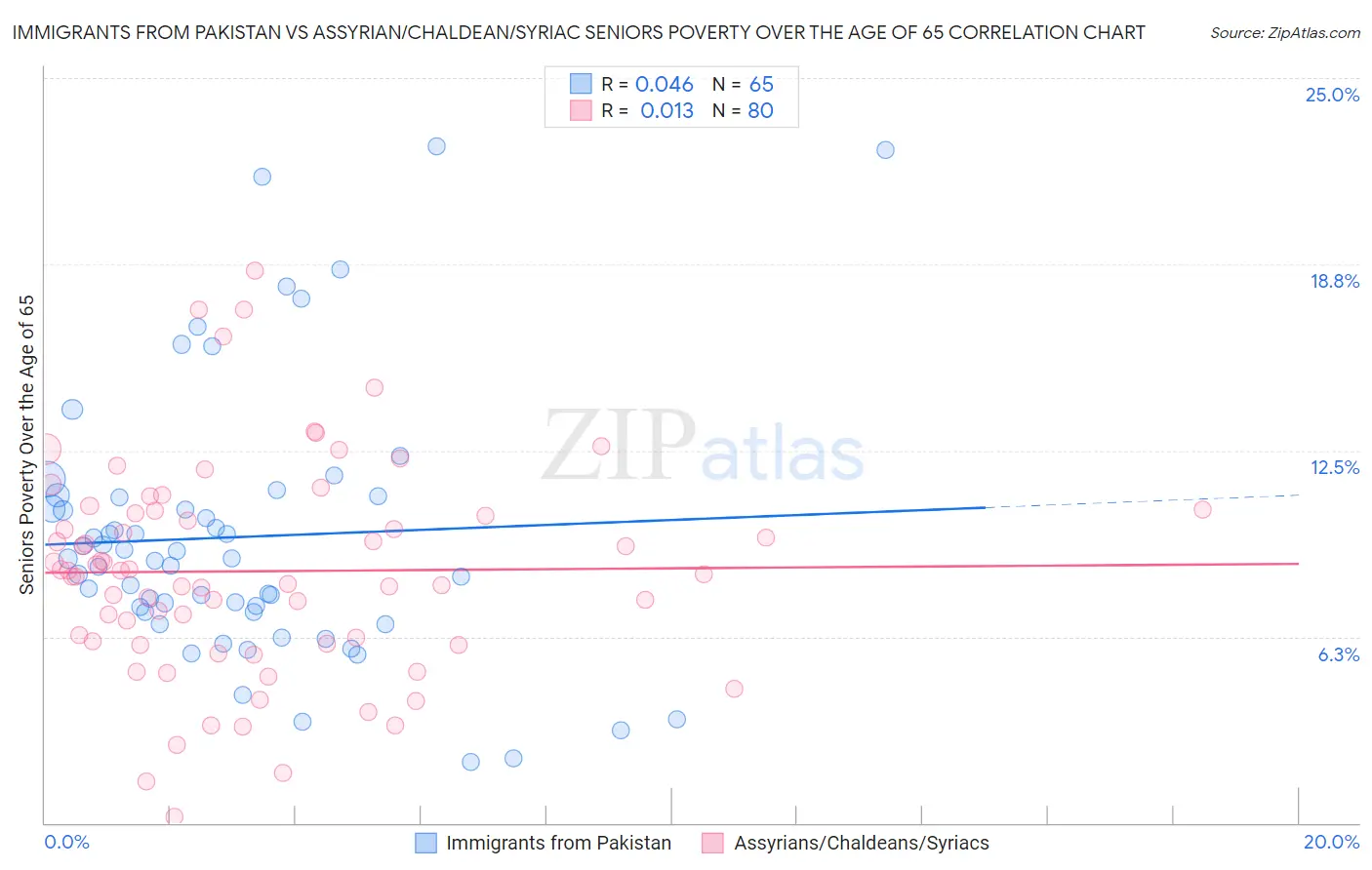 Immigrants from Pakistan vs Assyrian/Chaldean/Syriac Seniors Poverty Over the Age of 65