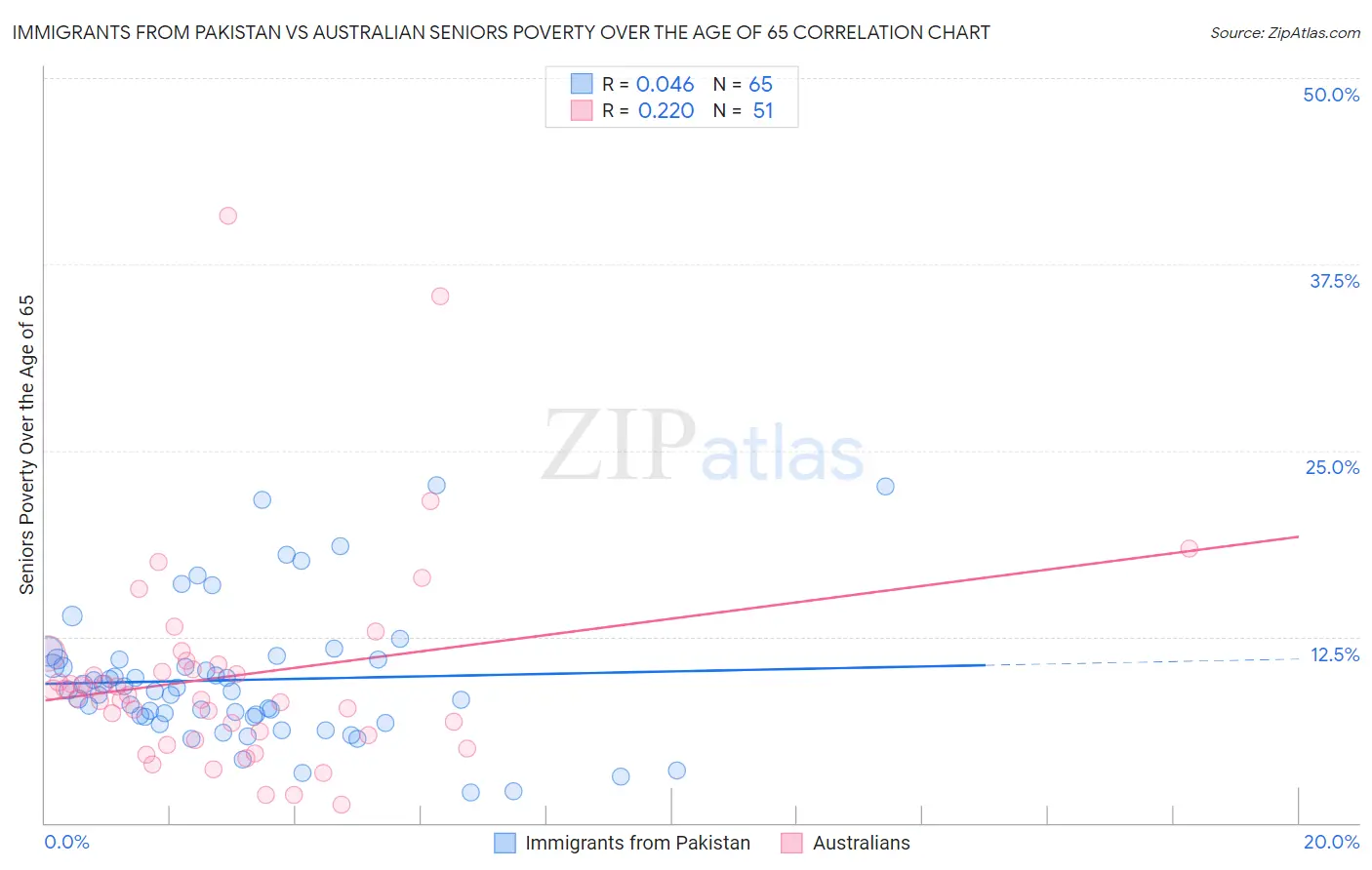 Immigrants from Pakistan vs Australian Seniors Poverty Over the Age of 65
