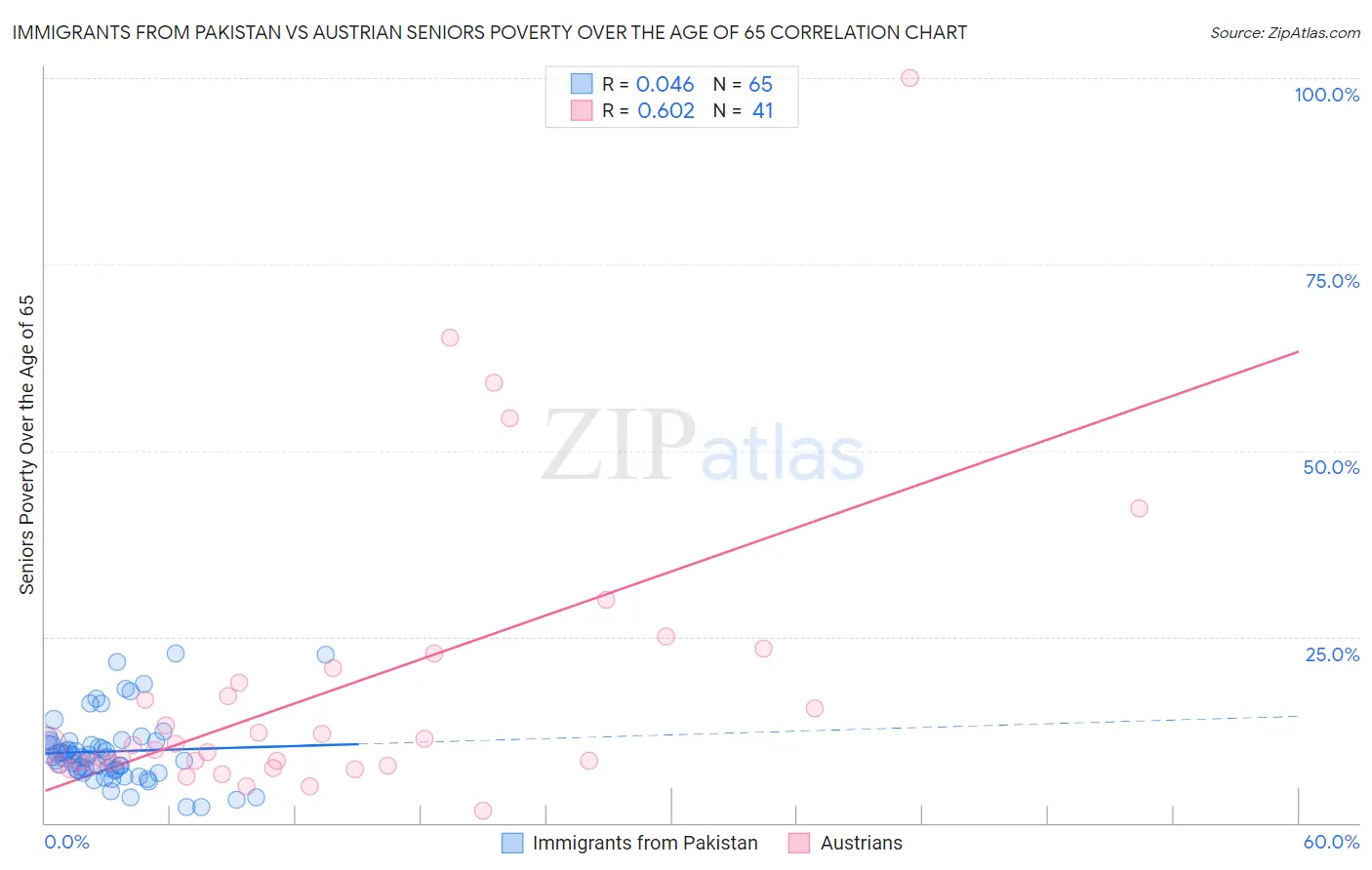 Immigrants from Pakistan vs Austrian Seniors Poverty Over the Age of 65