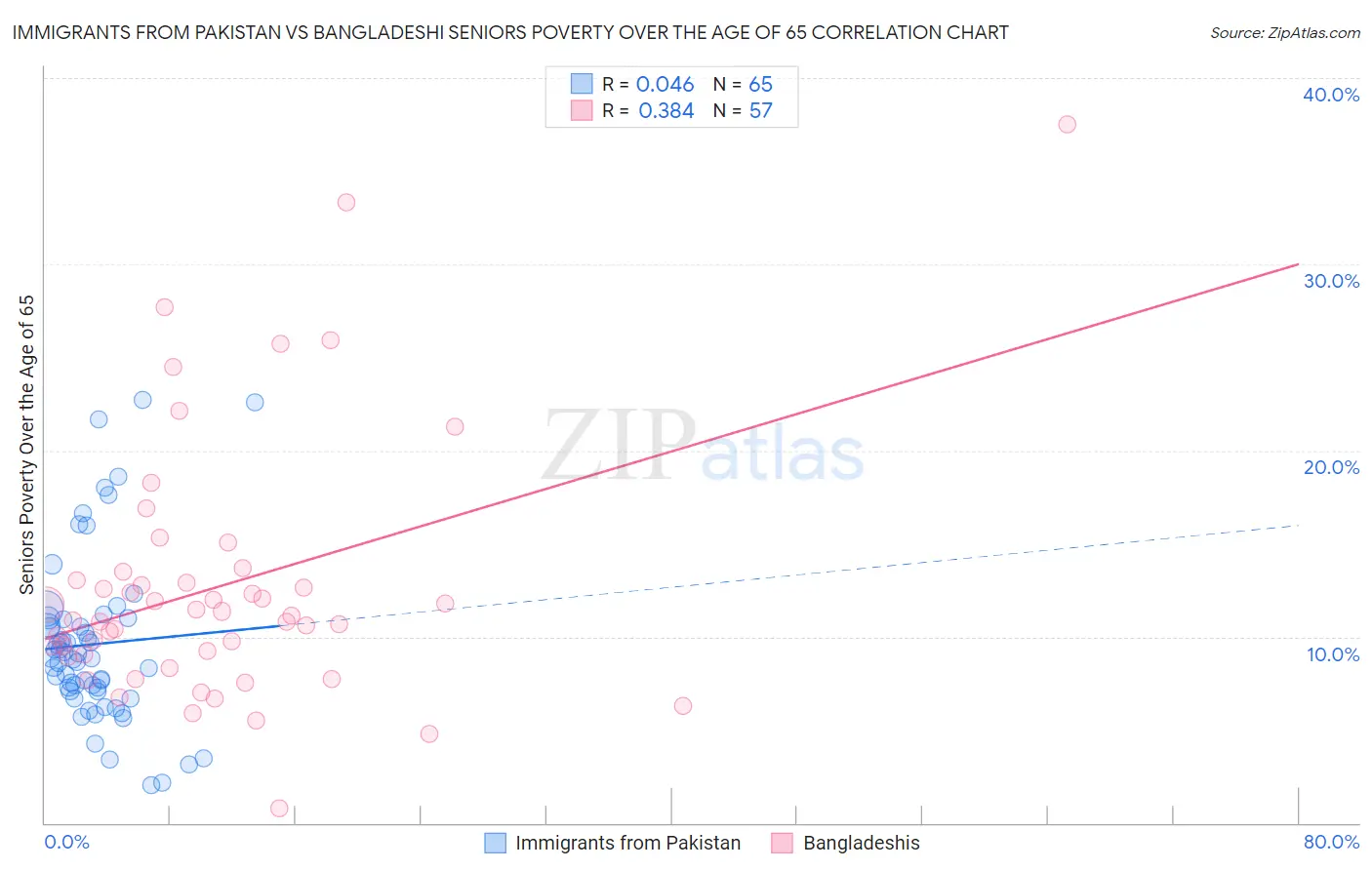 Immigrants from Pakistan vs Bangladeshi Seniors Poverty Over the Age of 65