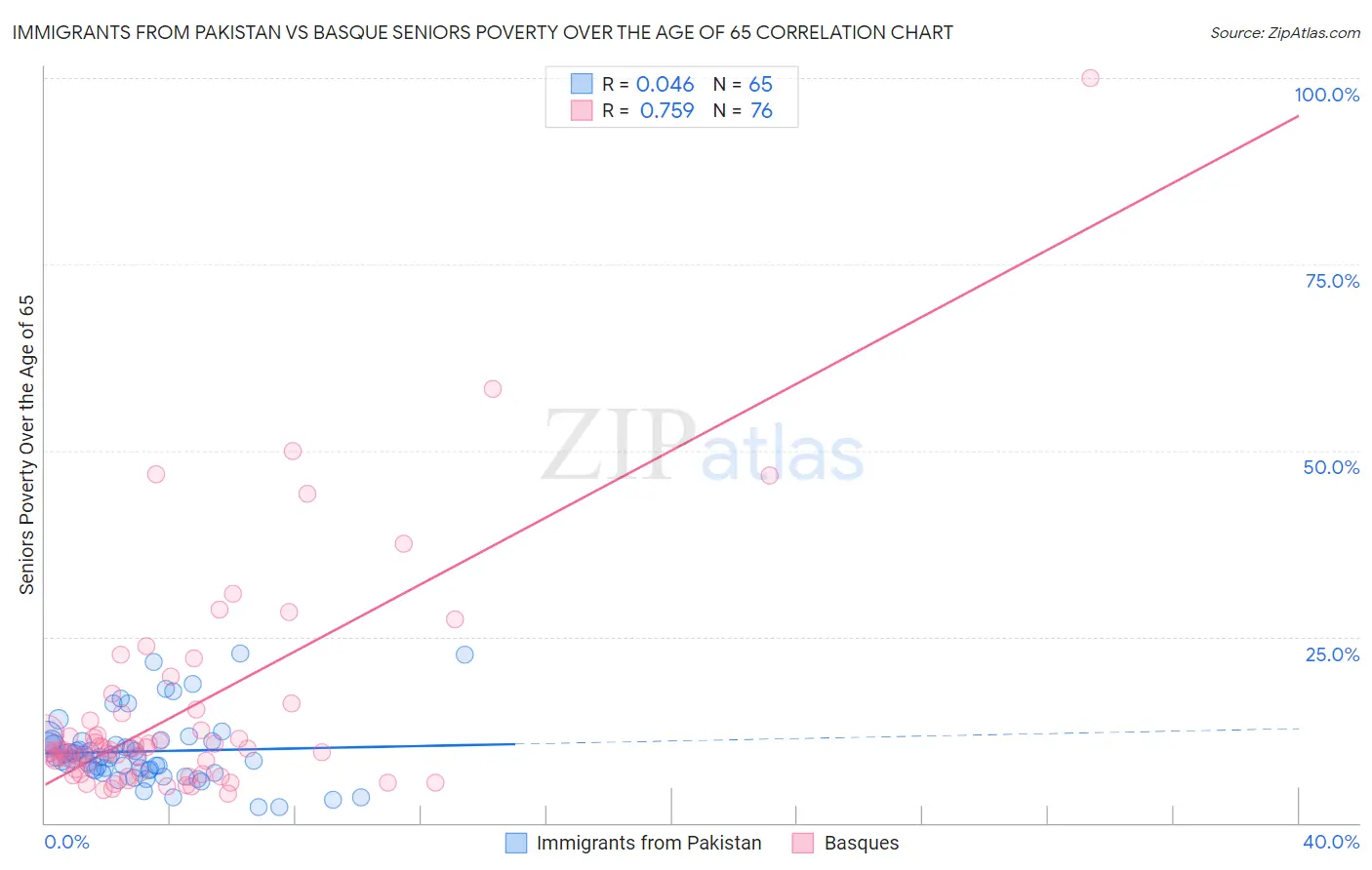 Immigrants from Pakistan vs Basque Seniors Poverty Over the Age of 65