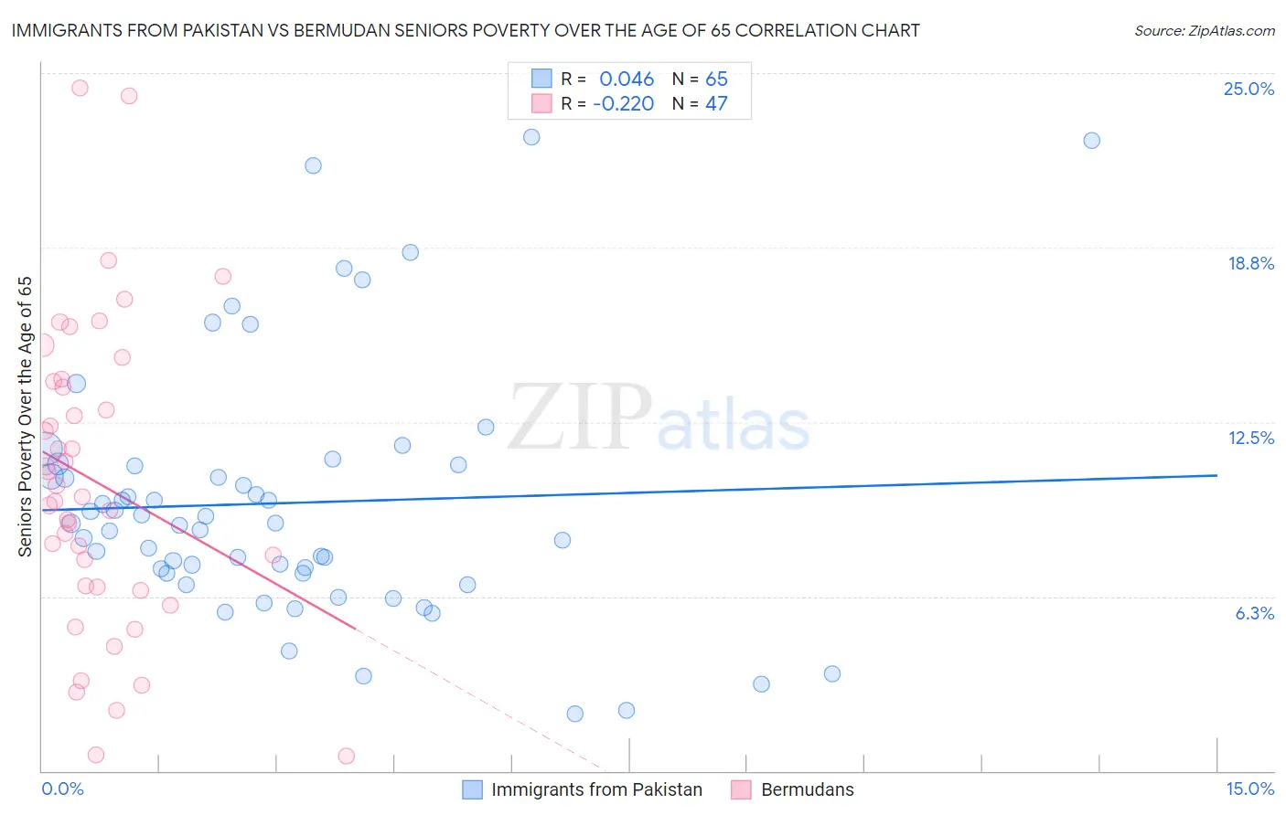 Immigrants from Pakistan vs Bermudan Seniors Poverty Over the Age of 65