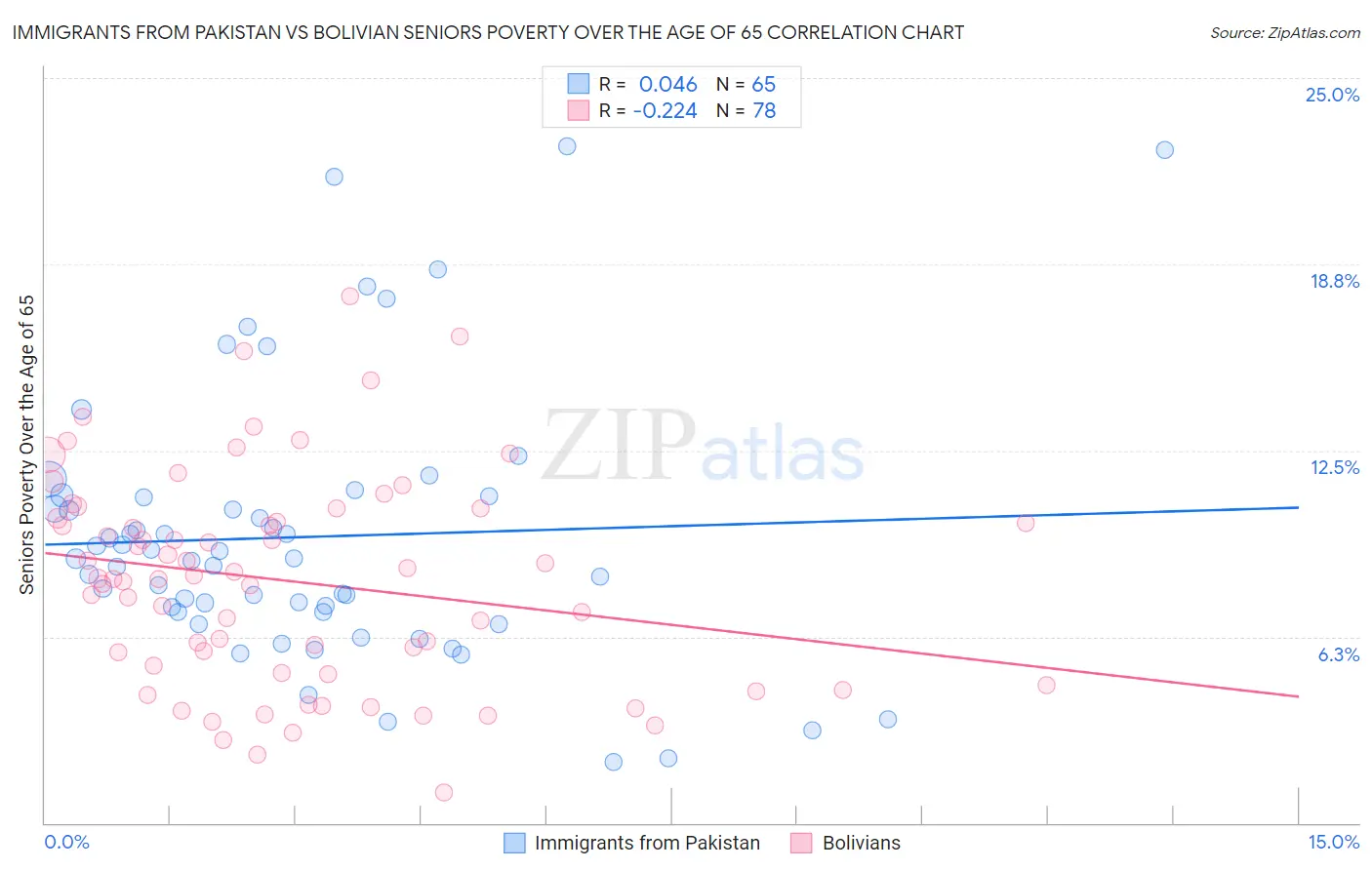 Immigrants from Pakistan vs Bolivian Seniors Poverty Over the Age of 65