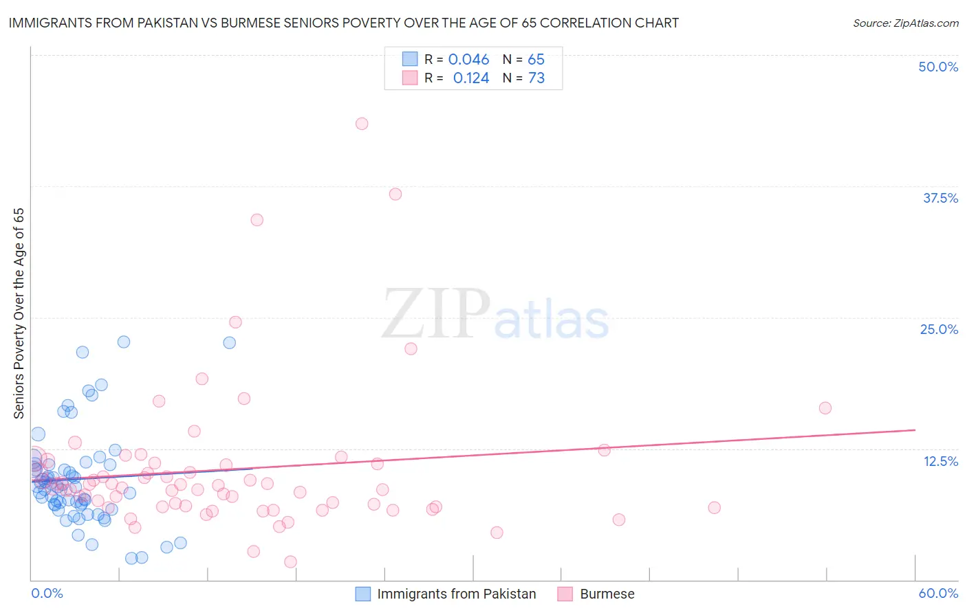 Immigrants from Pakistan vs Burmese Seniors Poverty Over the Age of 65