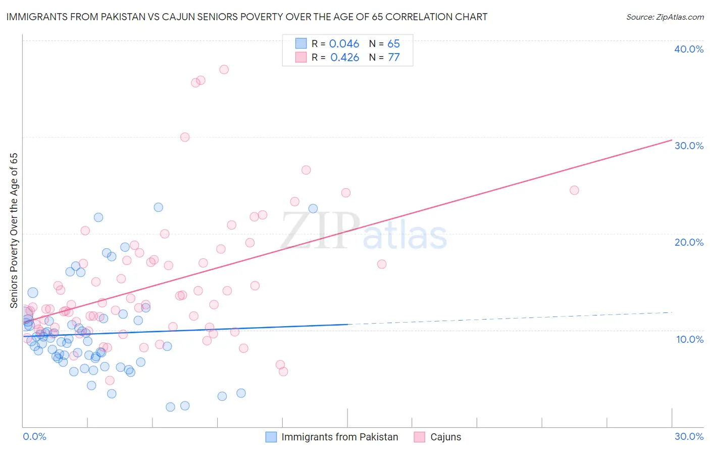 Immigrants from Pakistan vs Cajun Seniors Poverty Over the Age of 65