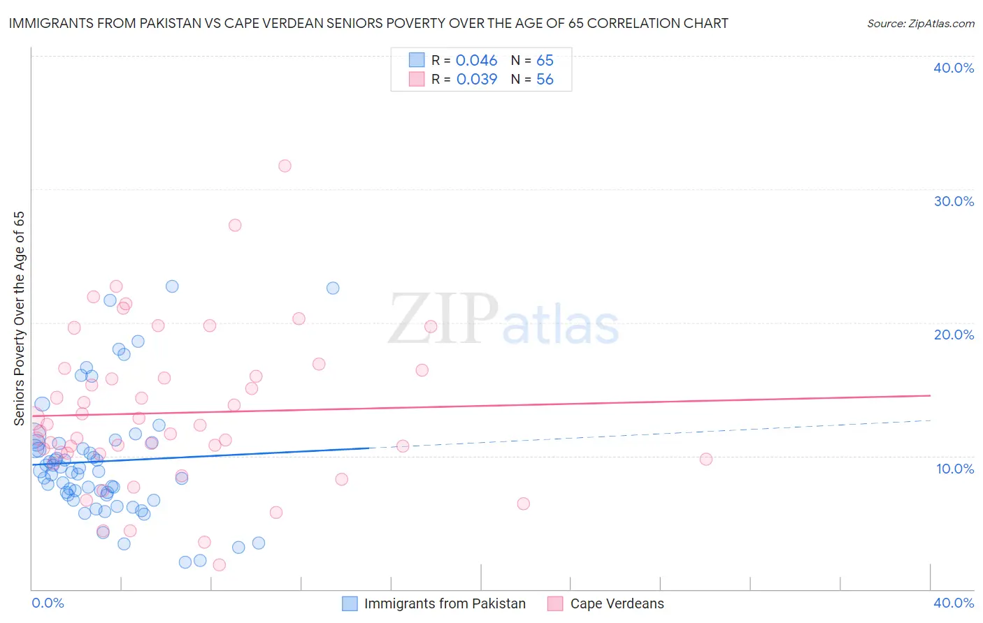 Immigrants from Pakistan vs Cape Verdean Seniors Poverty Over the Age of 65